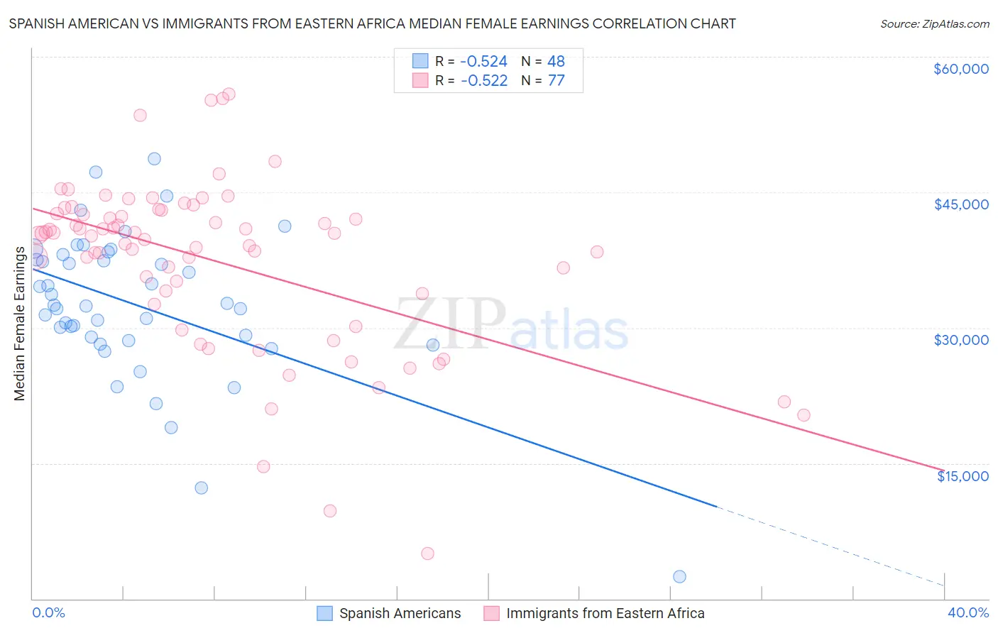 Spanish American vs Immigrants from Eastern Africa Median Female Earnings