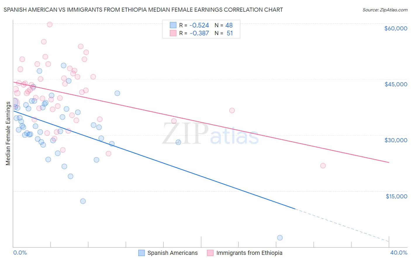 Spanish American vs Immigrants from Ethiopia Median Female Earnings