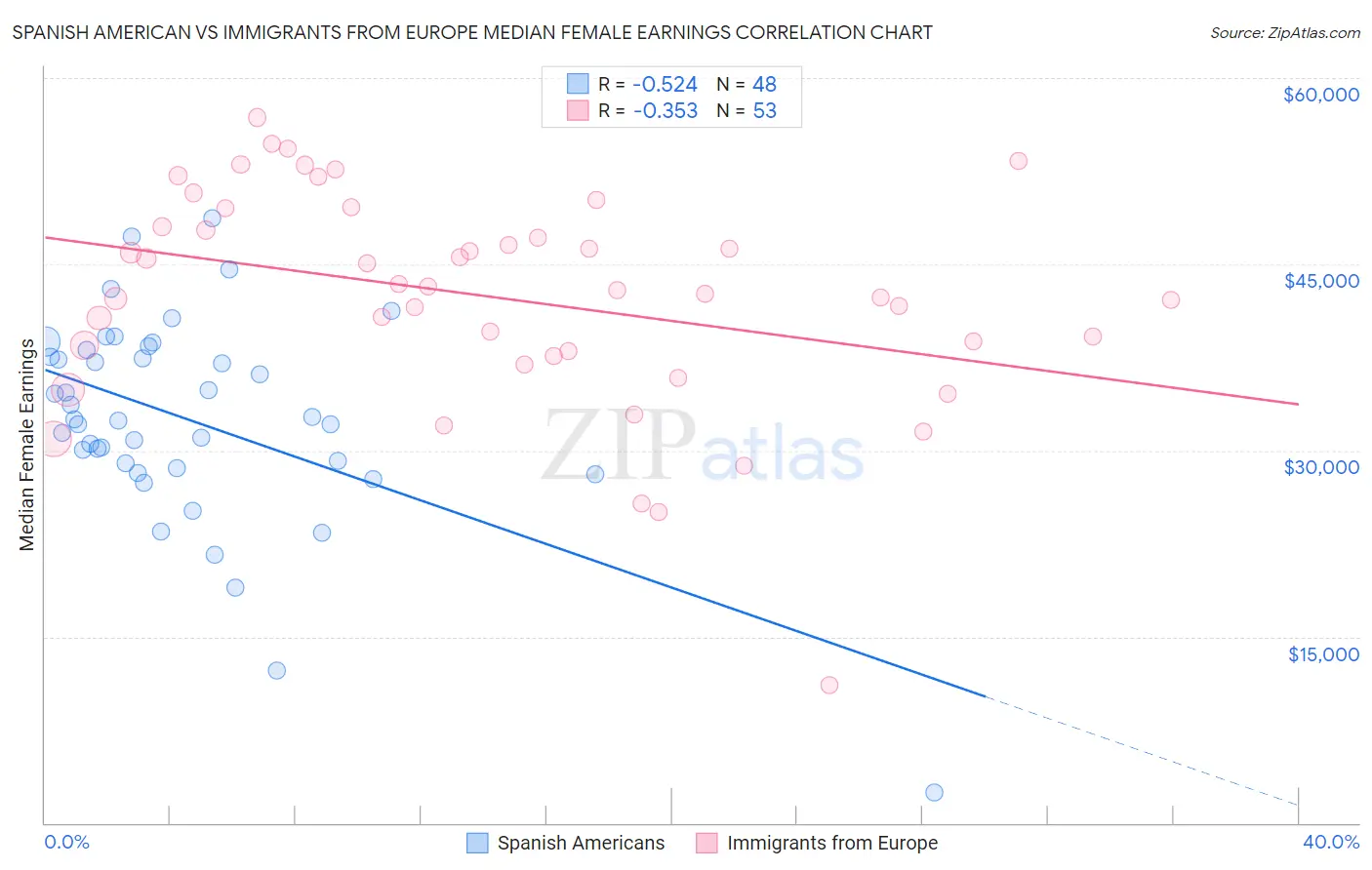 Spanish American vs Immigrants from Europe Median Female Earnings