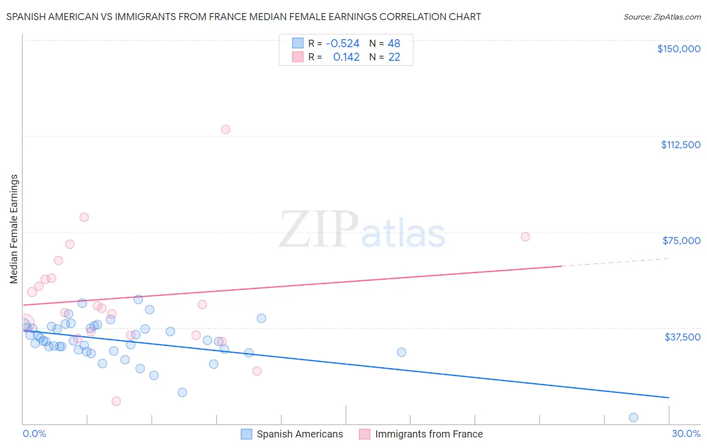 Spanish American vs Immigrants from France Median Female Earnings