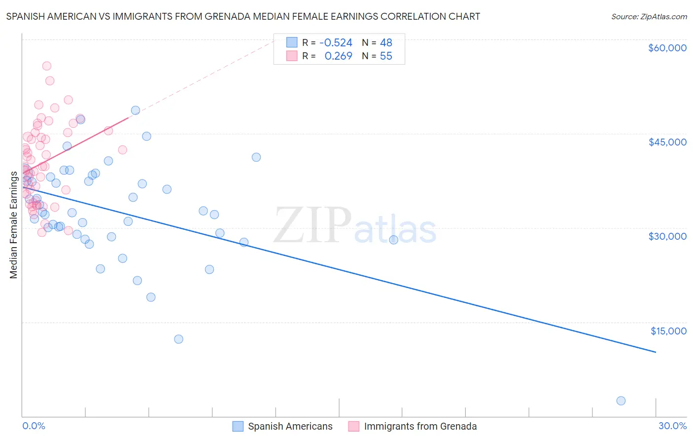 Spanish American vs Immigrants from Grenada Median Female Earnings