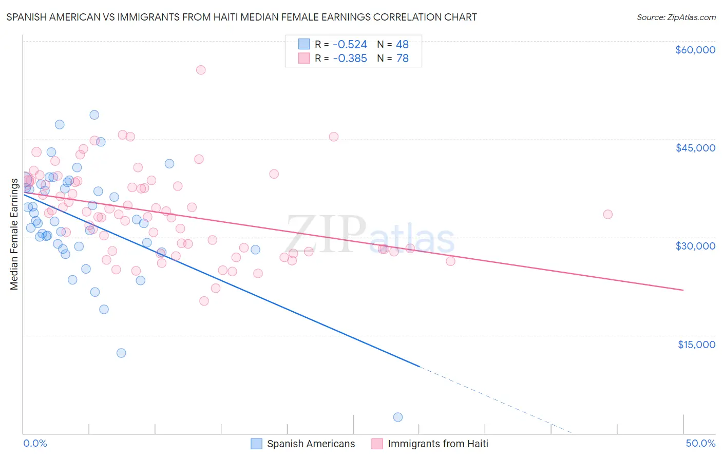 Spanish American vs Immigrants from Haiti Median Female Earnings