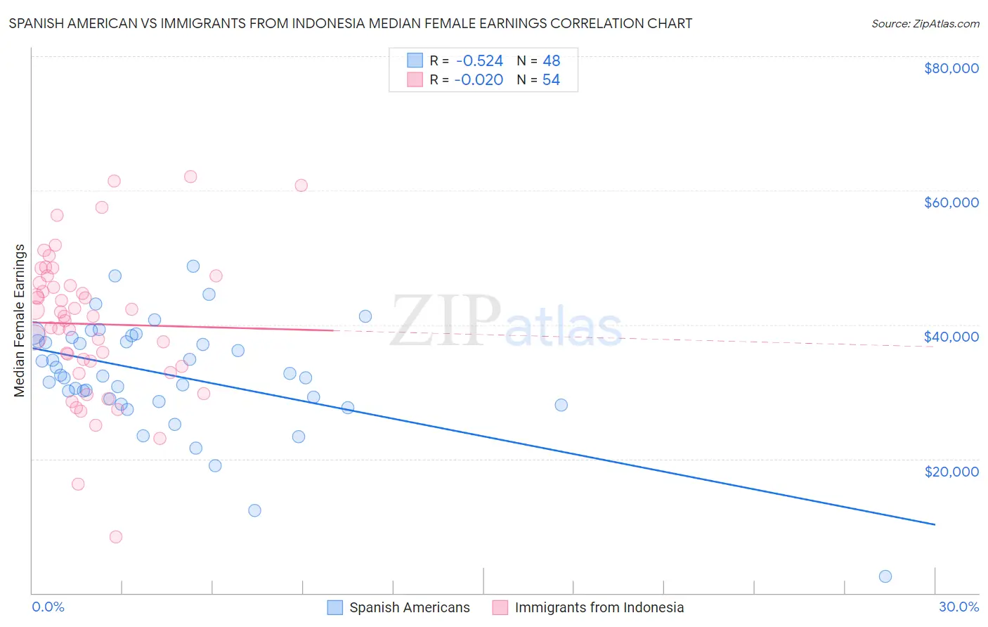 Spanish American vs Immigrants from Indonesia Median Female Earnings