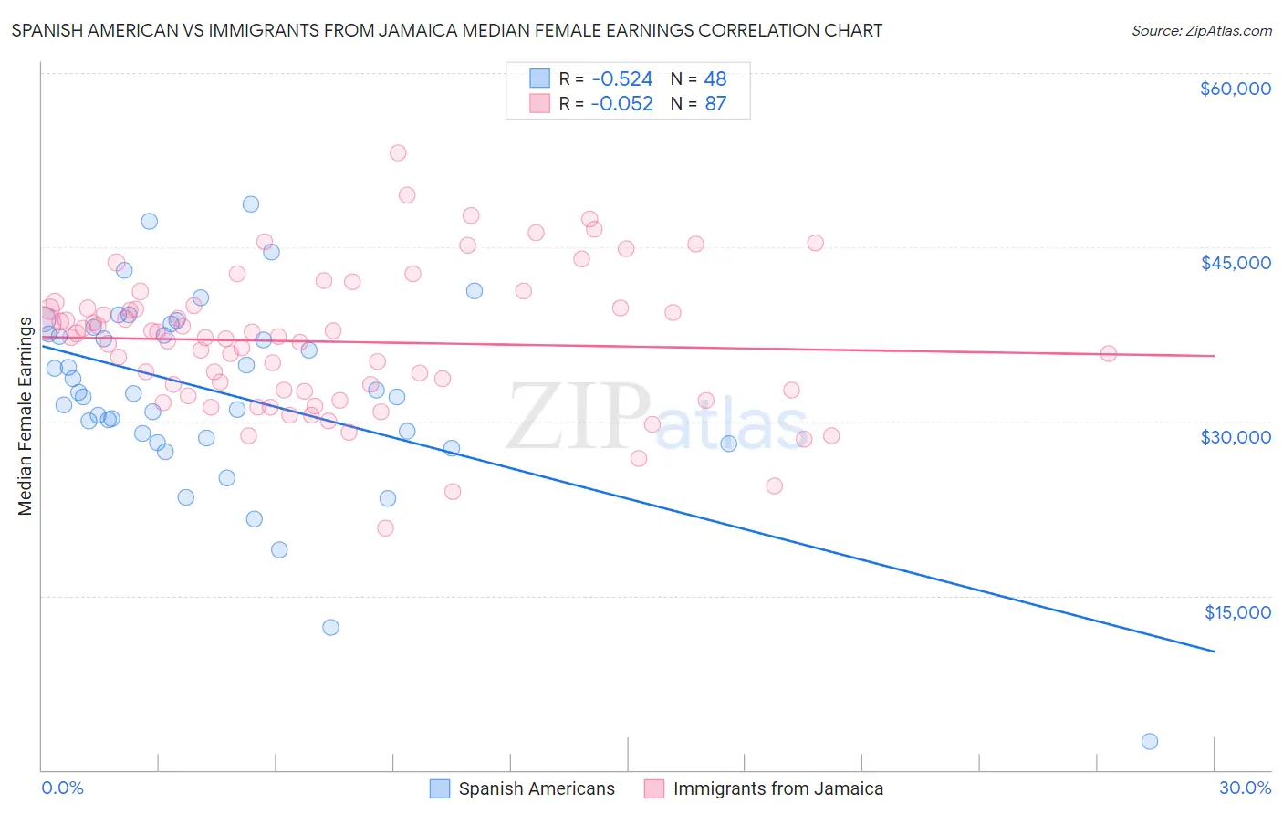 Spanish American vs Immigrants from Jamaica Median Female Earnings