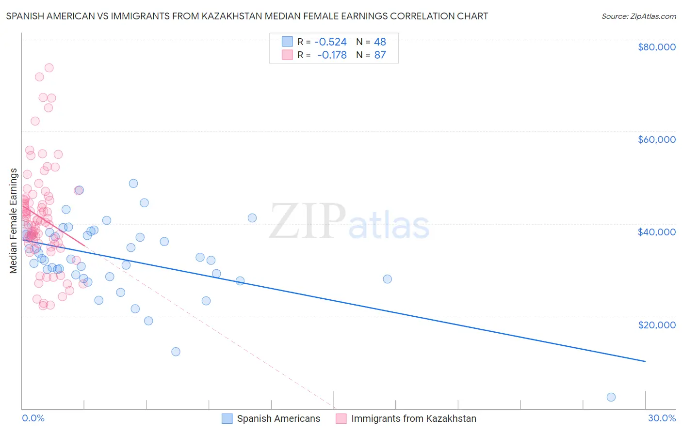 Spanish American vs Immigrants from Kazakhstan Median Female Earnings