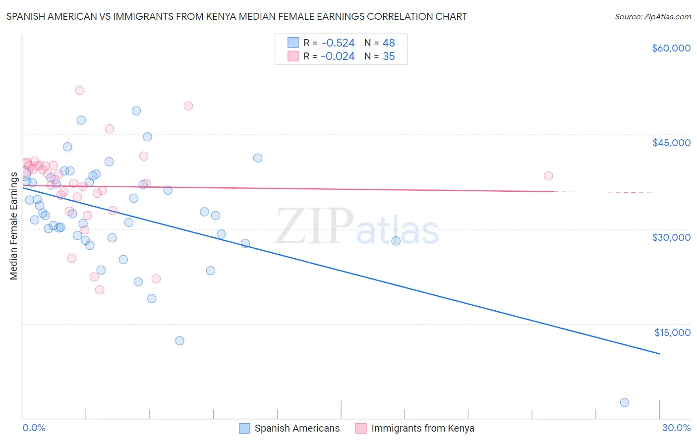 Spanish American vs Immigrants from Kenya Median Female Earnings