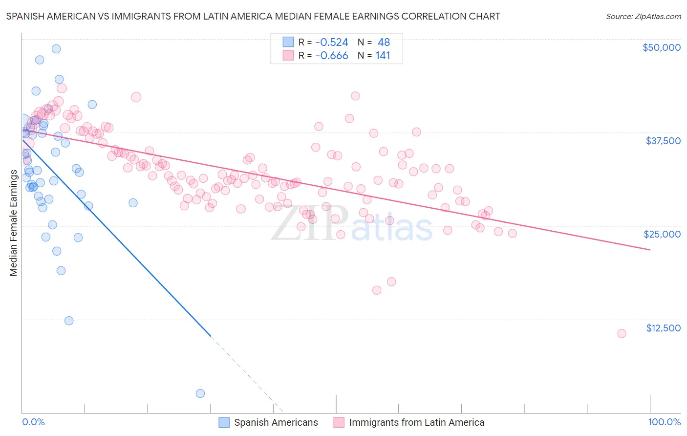 Spanish American vs Immigrants from Latin America Median Female Earnings