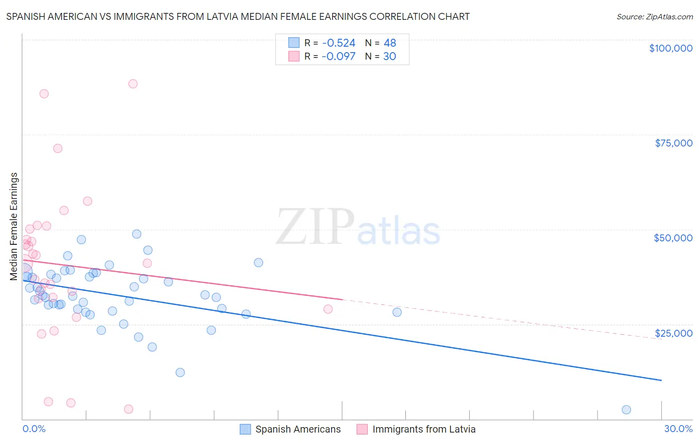 Spanish American vs Immigrants from Latvia Median Female Earnings