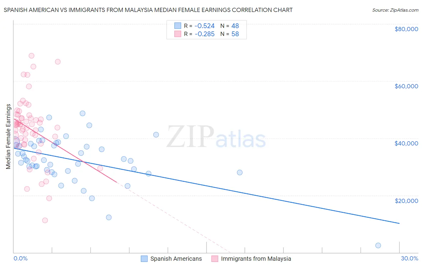 Spanish American vs Immigrants from Malaysia Median Female Earnings