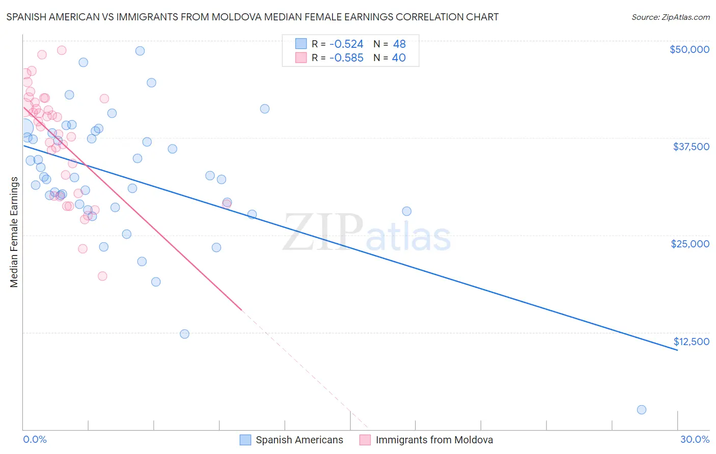 Spanish American vs Immigrants from Moldova Median Female Earnings