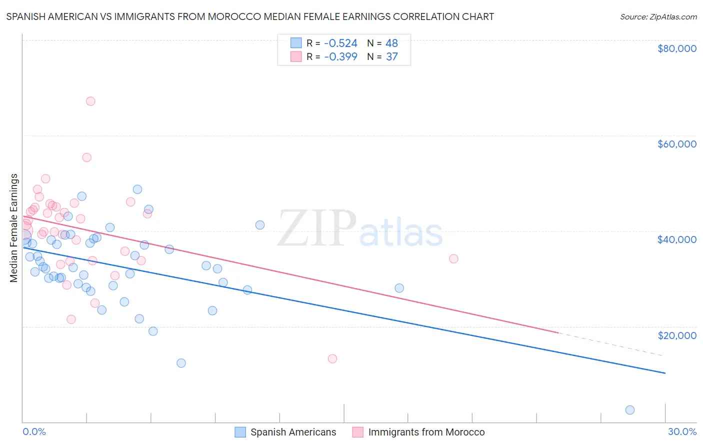 Spanish American vs Immigrants from Morocco Median Female Earnings