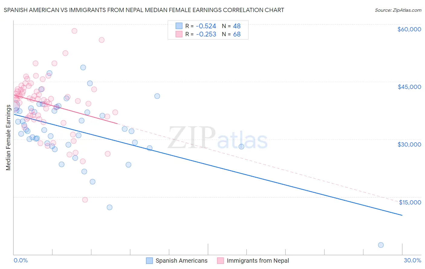 Spanish American vs Immigrants from Nepal Median Female Earnings