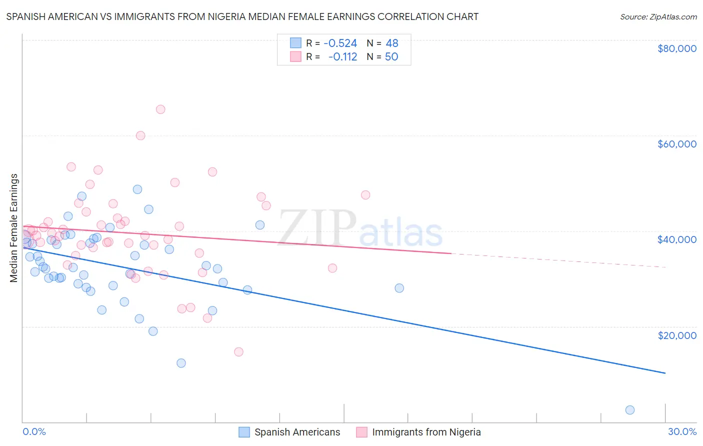 Spanish American vs Immigrants from Nigeria Median Female Earnings
