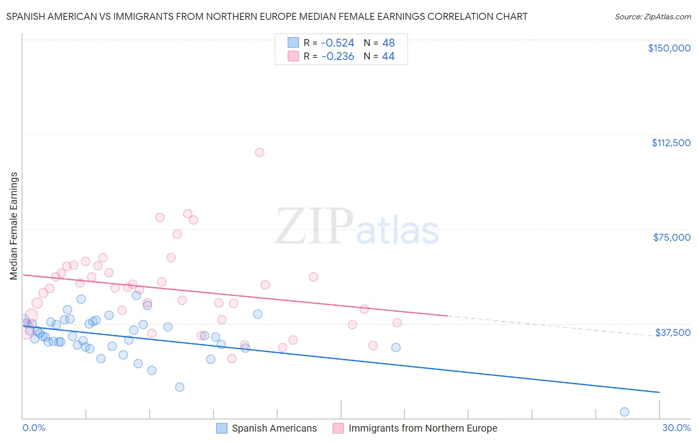 Spanish American vs Immigrants from Northern Europe Median Female Earnings