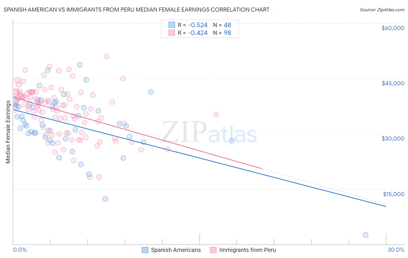 Spanish American vs Immigrants from Peru Median Female Earnings