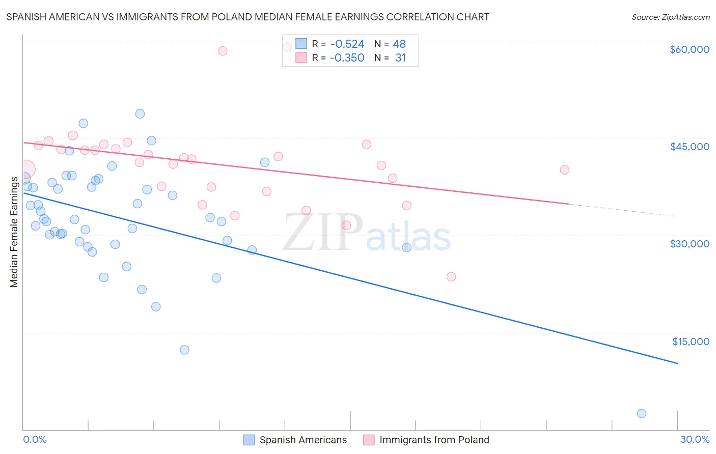 Spanish American vs Immigrants from Poland Median Female Earnings