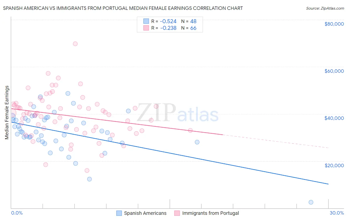 Spanish American vs Immigrants from Portugal Median Female Earnings