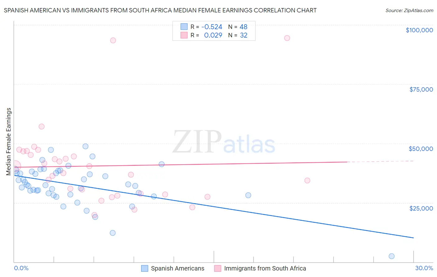 Spanish American vs Immigrants from South Africa Median Female Earnings