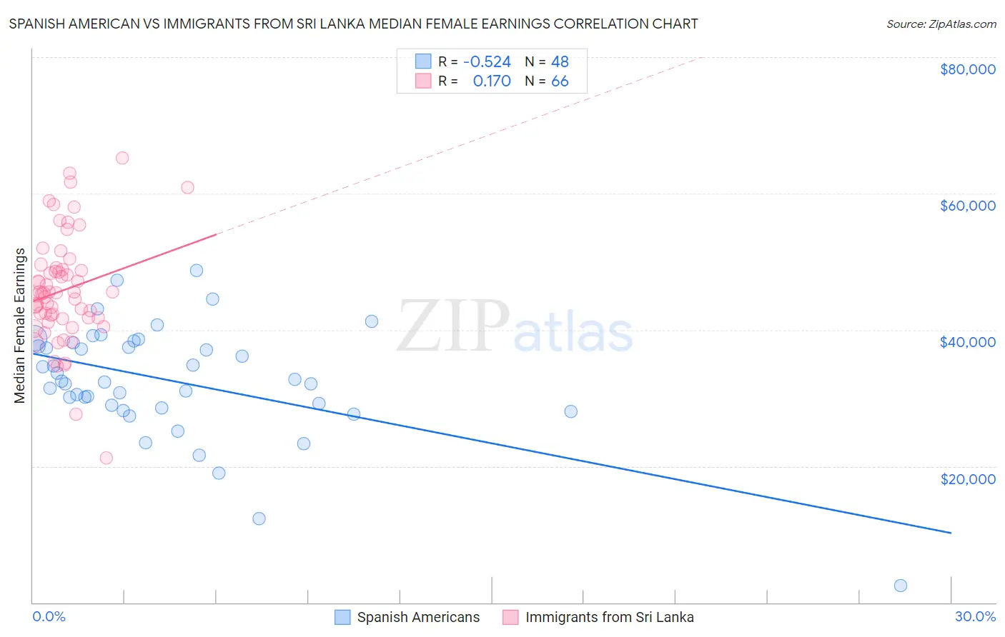Spanish American vs Immigrants from Sri Lanka Median Female Earnings