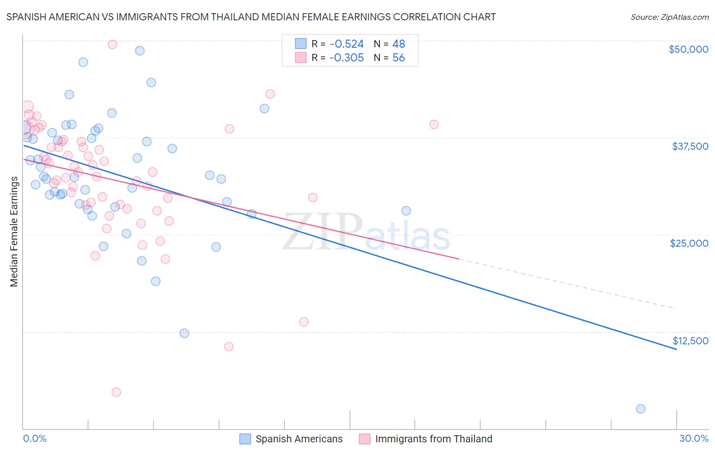 Spanish American vs Immigrants from Thailand Median Female Earnings