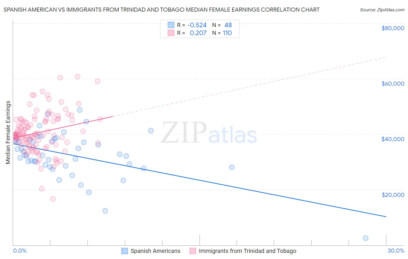 Spanish American vs Immigrants from Trinidad and Tobago Median Female Earnings