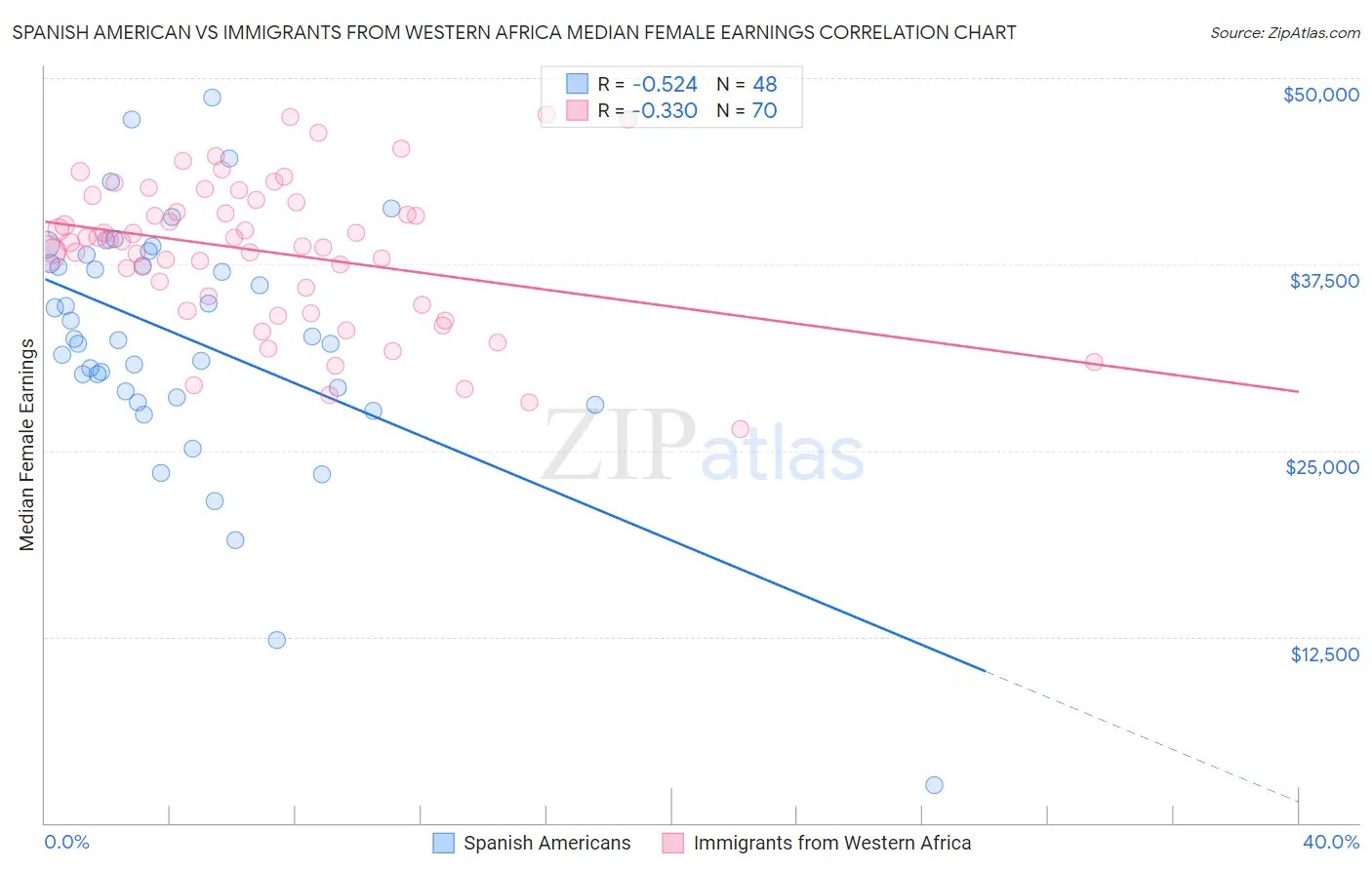 Spanish American vs Immigrants from Western Africa Median Female Earnings