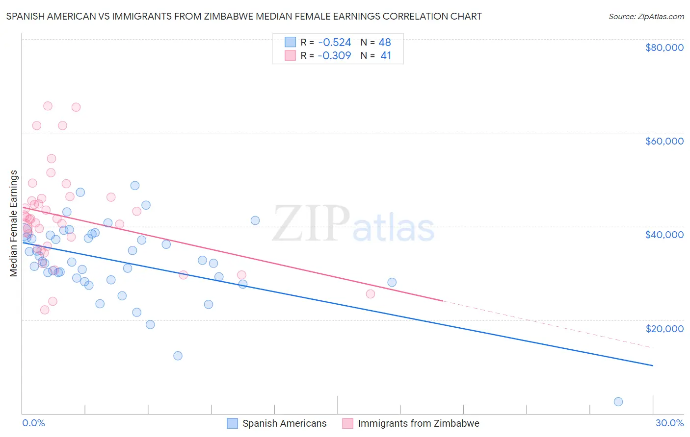 Spanish American vs Immigrants from Zimbabwe Median Female Earnings