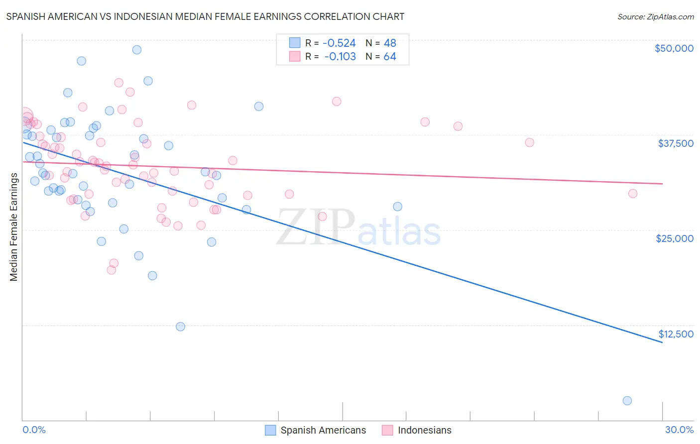 Spanish American vs Indonesian Median Female Earnings
