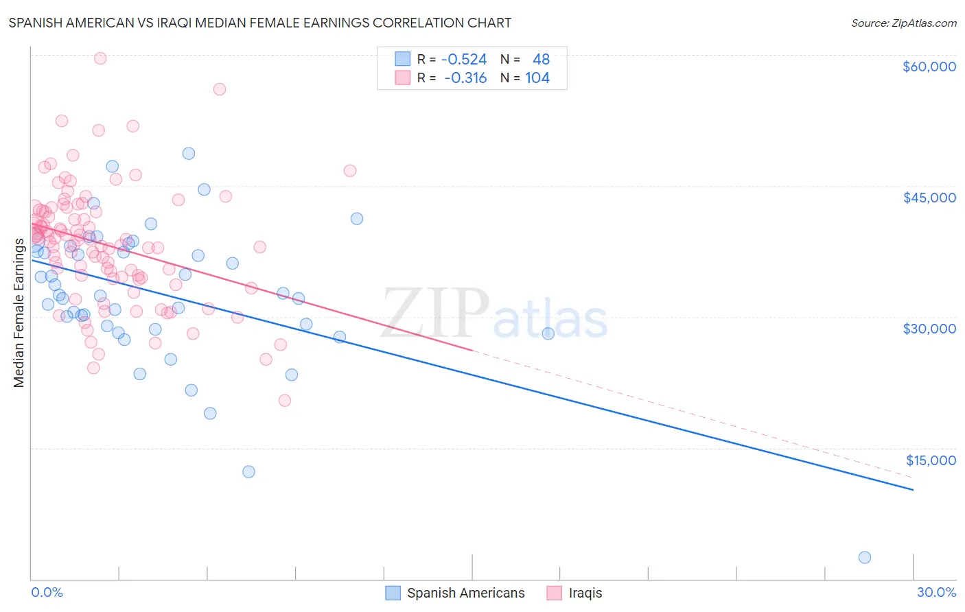 Spanish American vs Iraqi Median Female Earnings