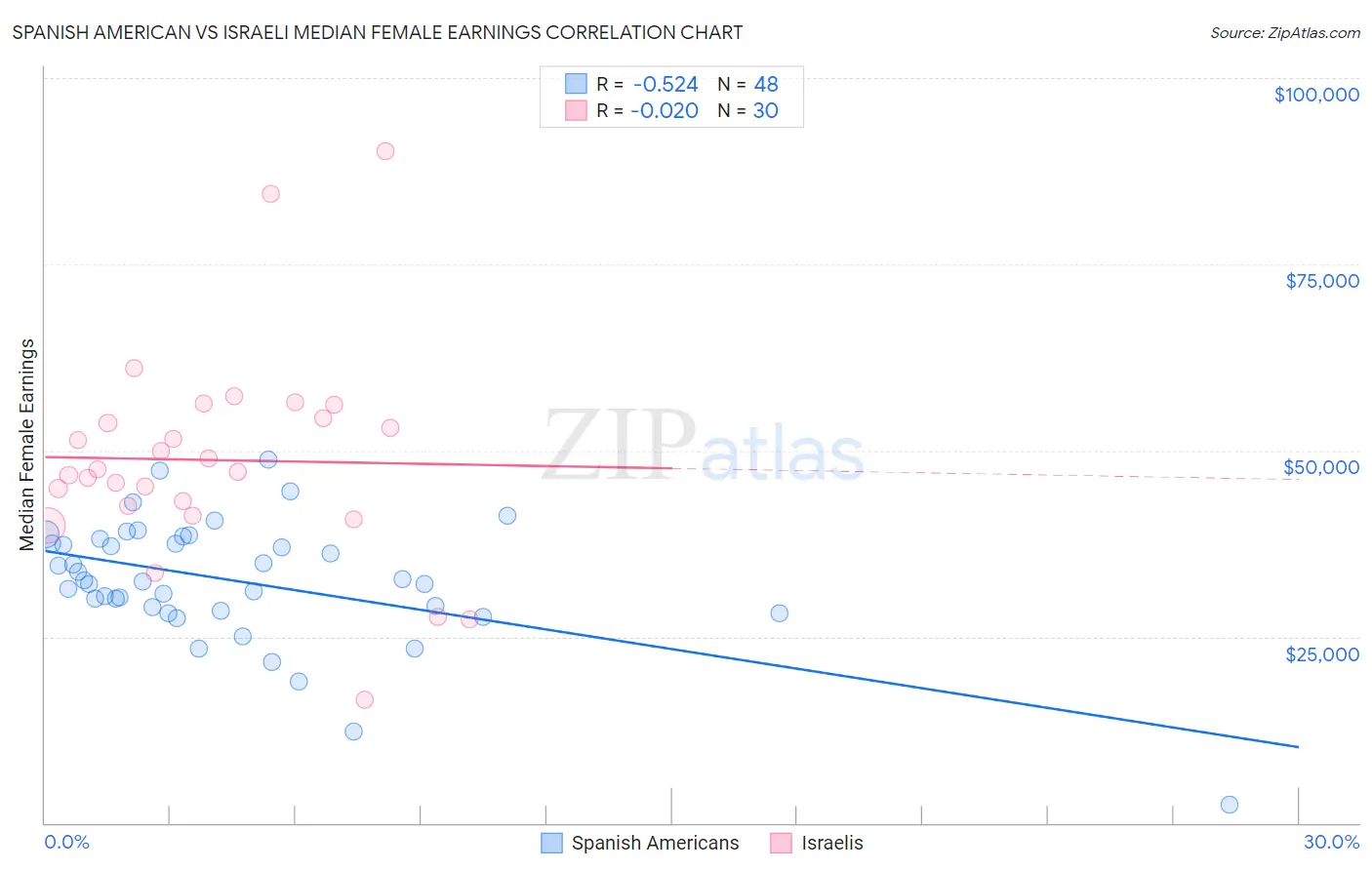 Spanish American vs Israeli Median Female Earnings