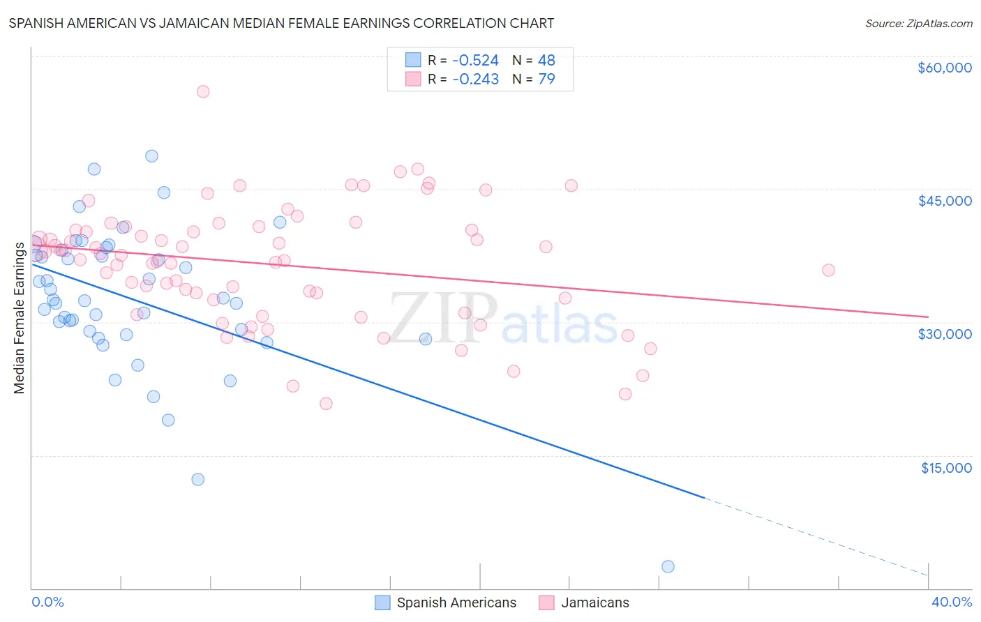 Spanish American vs Jamaican Median Female Earnings