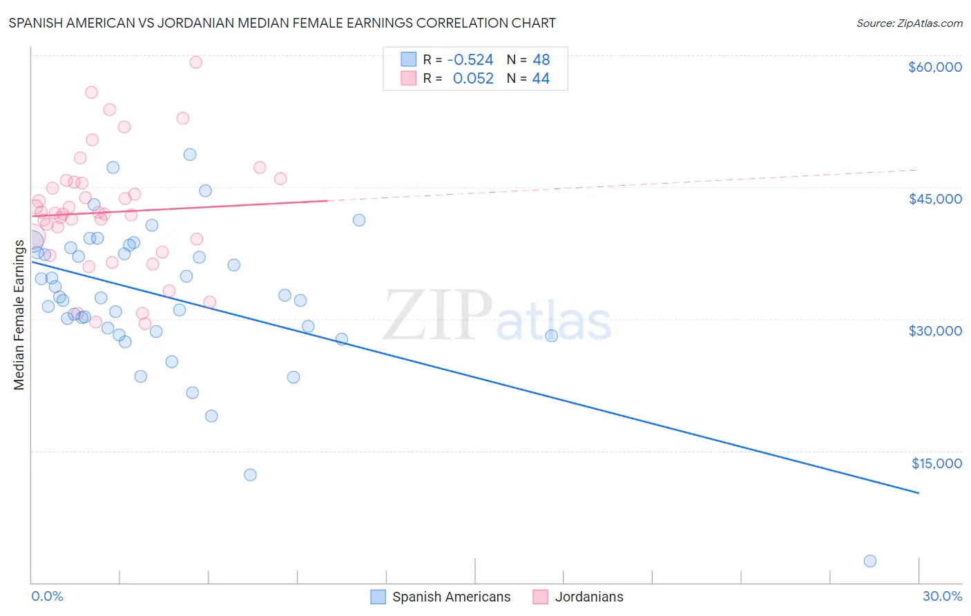 Spanish American vs Jordanian Median Female Earnings