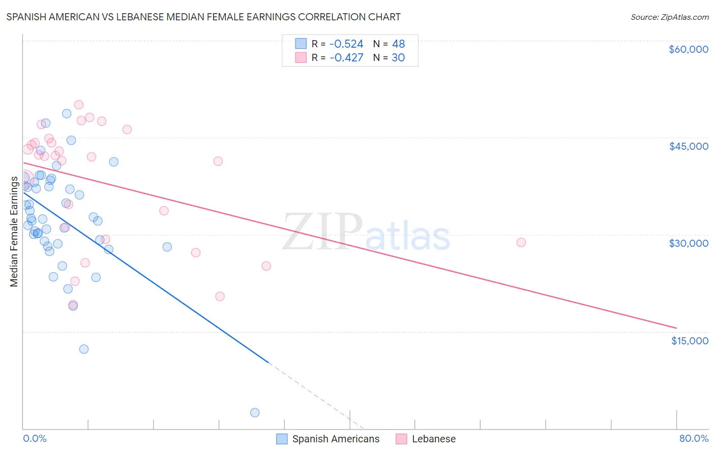 Spanish American vs Lebanese Median Female Earnings