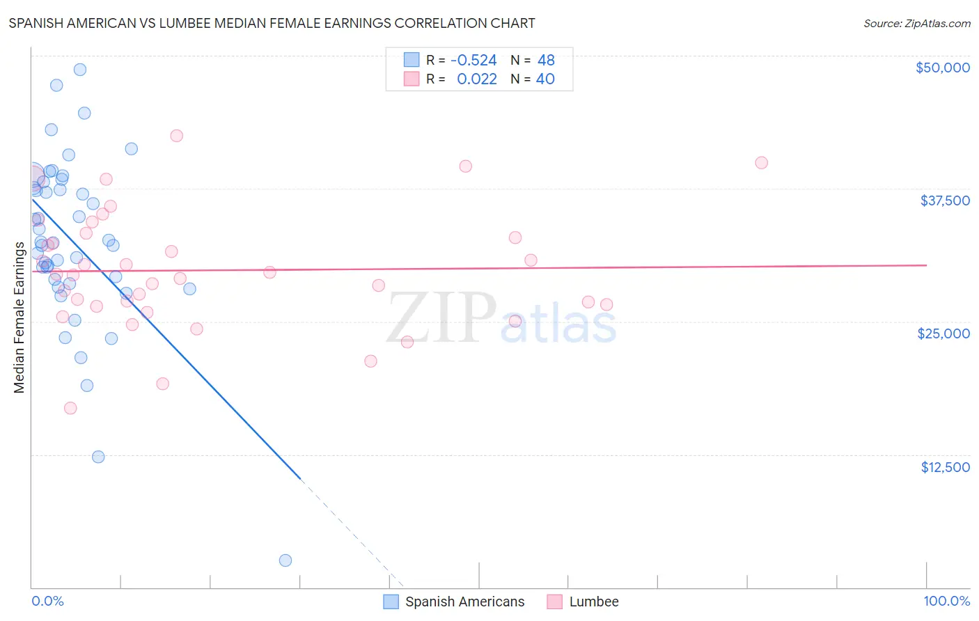 Spanish American vs Lumbee Median Female Earnings