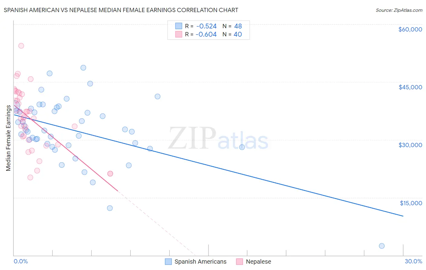 Spanish American vs Nepalese Median Female Earnings
