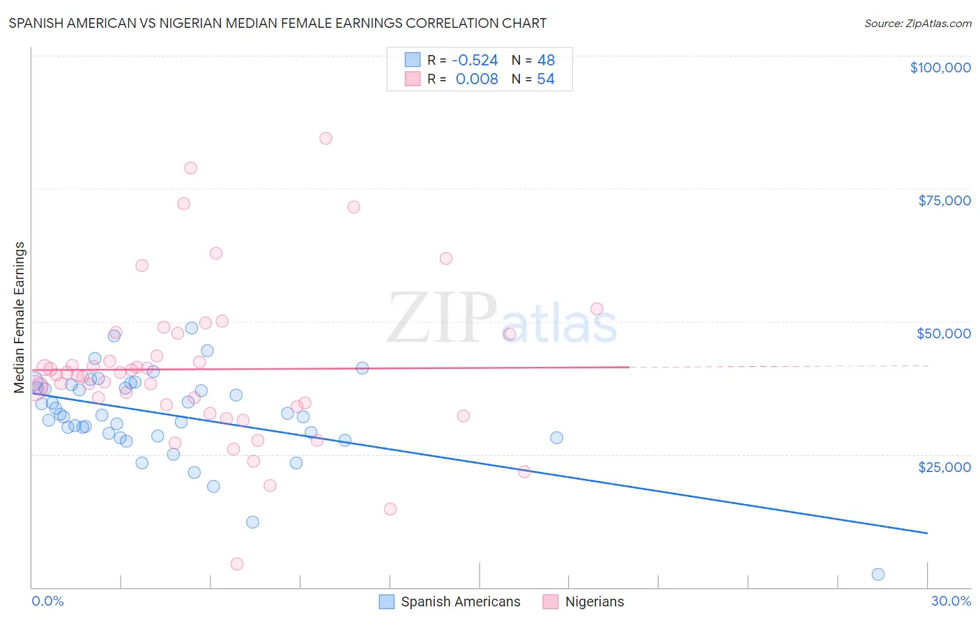 Spanish American vs Nigerian Median Female Earnings