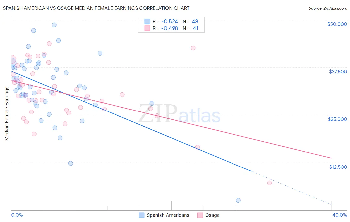 Spanish American vs Osage Median Female Earnings