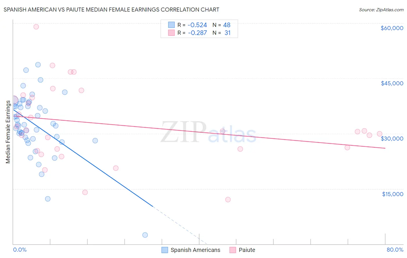 Spanish American vs Paiute Median Female Earnings