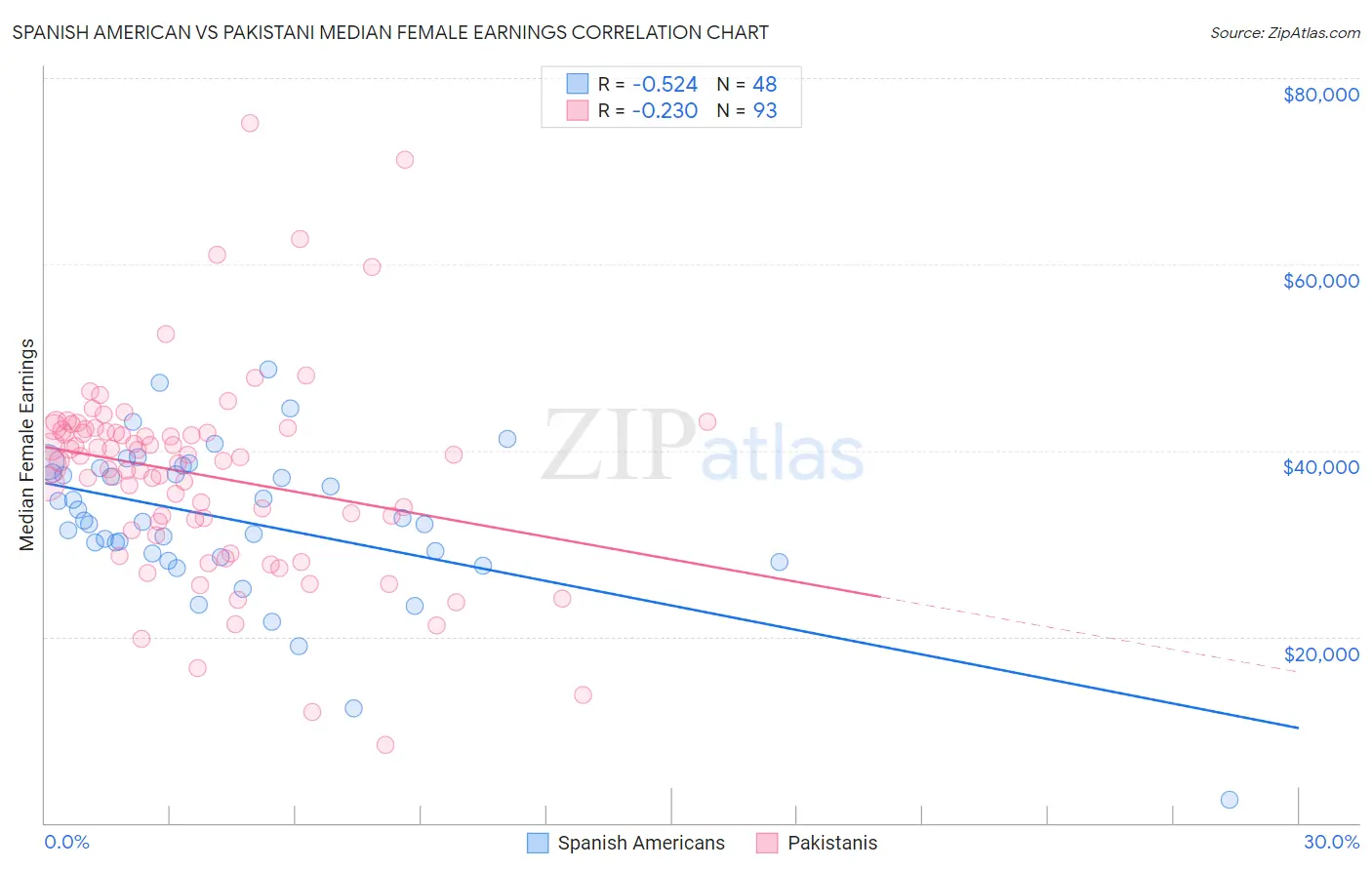 Spanish American vs Pakistani Median Female Earnings