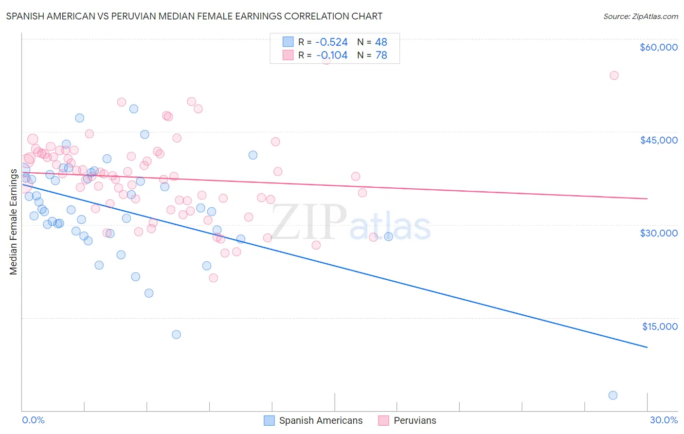 Spanish American vs Peruvian Median Female Earnings