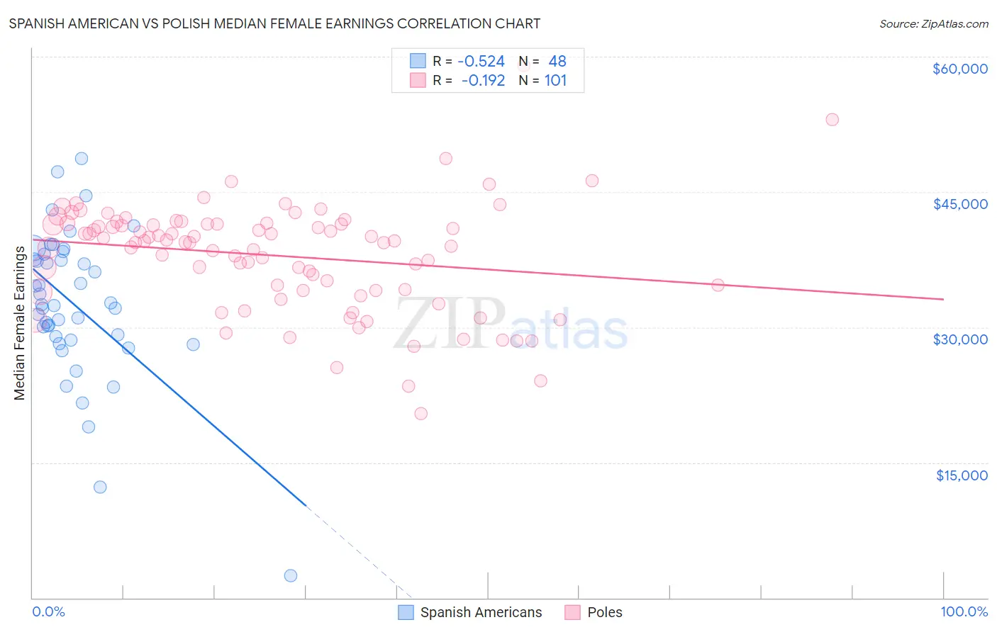 Spanish American vs Polish Median Female Earnings