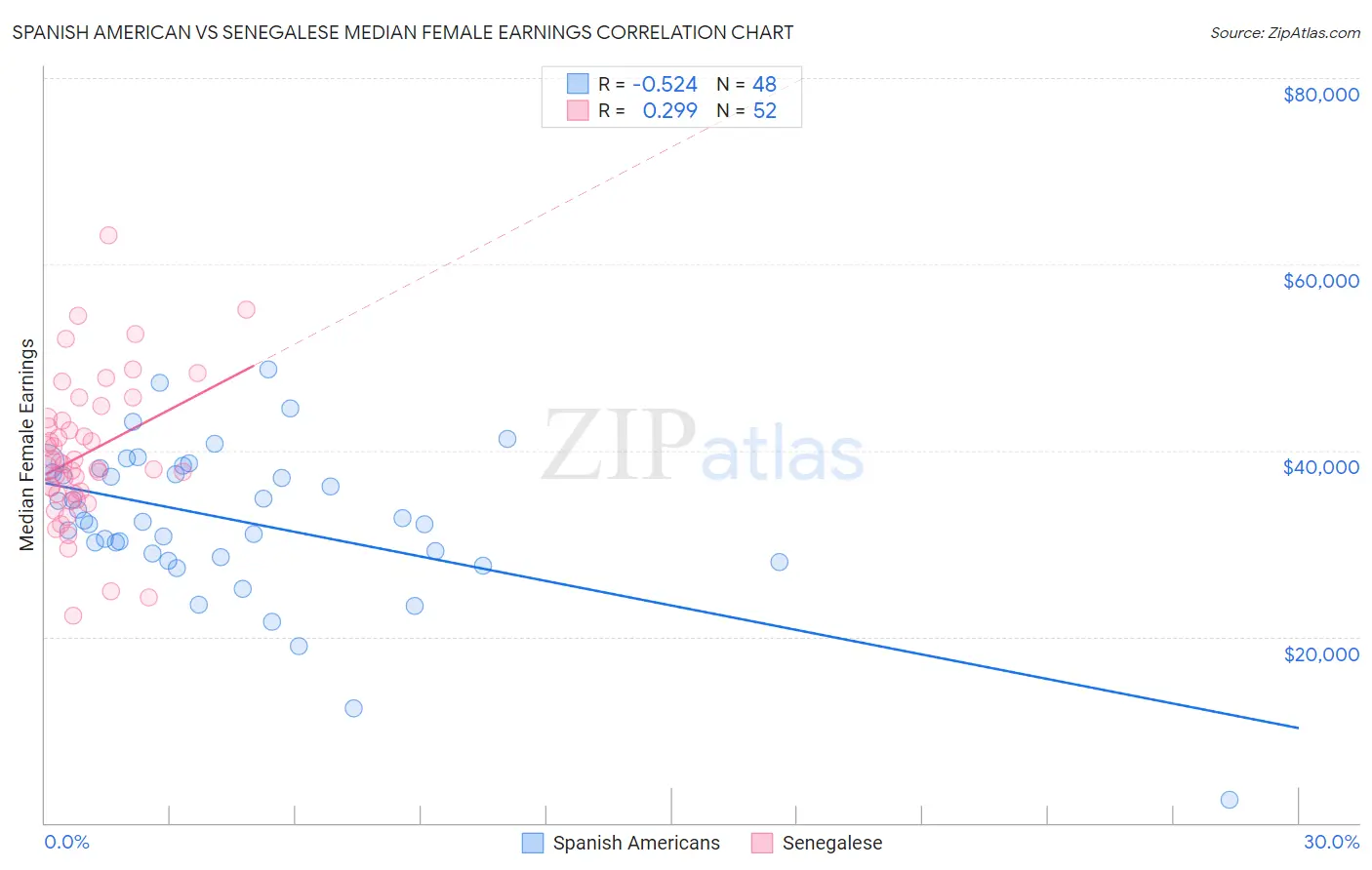Spanish American vs Senegalese Median Female Earnings