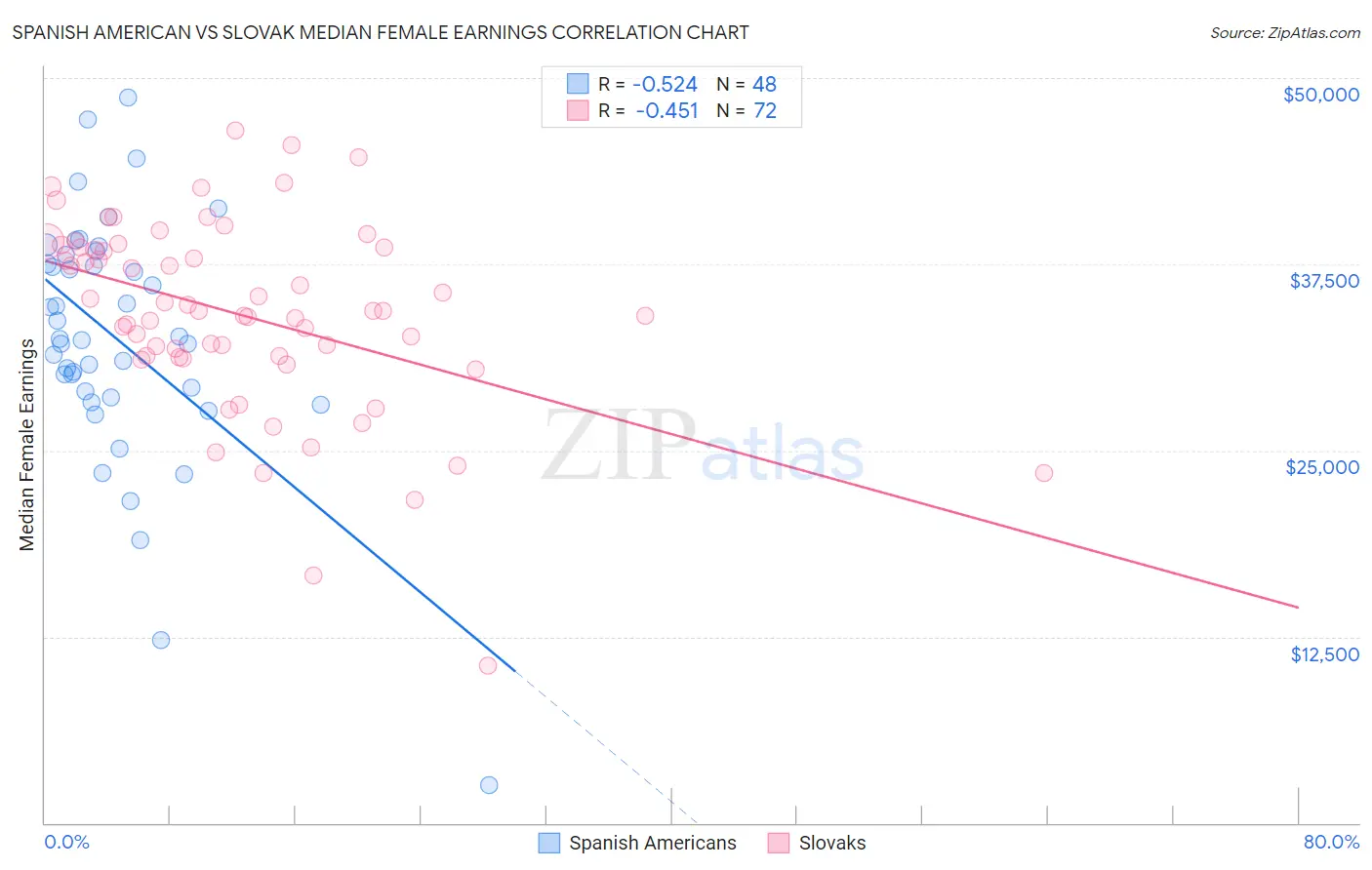 Spanish American vs Slovak Median Female Earnings