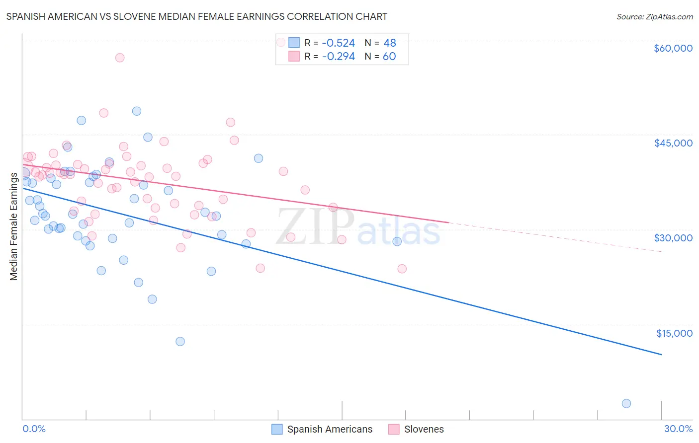 Spanish American vs Slovene Median Female Earnings