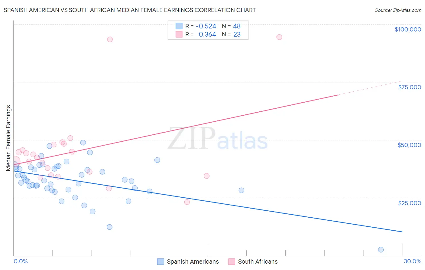 Spanish American vs South African Median Female Earnings