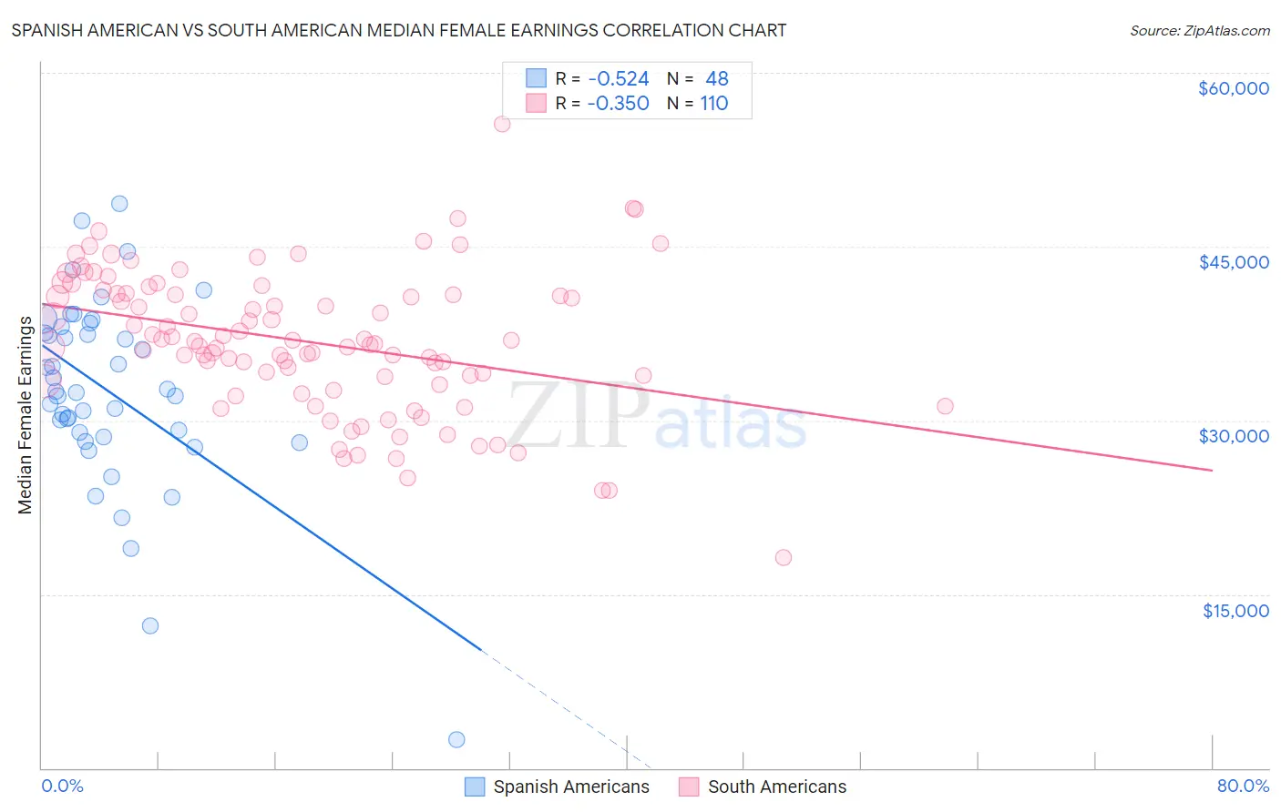 Spanish American vs South American Median Female Earnings