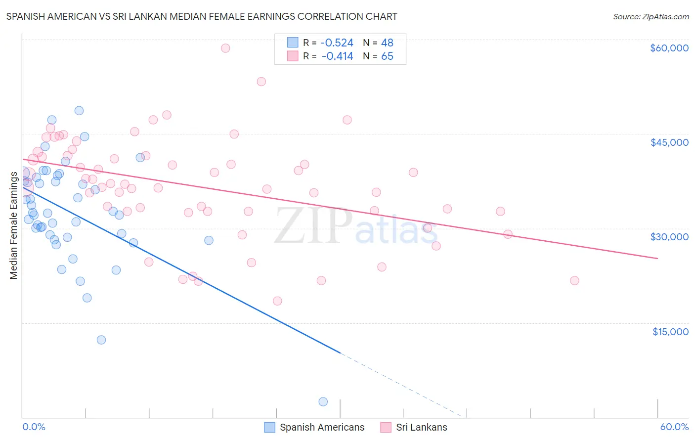Spanish American vs Sri Lankan Median Female Earnings