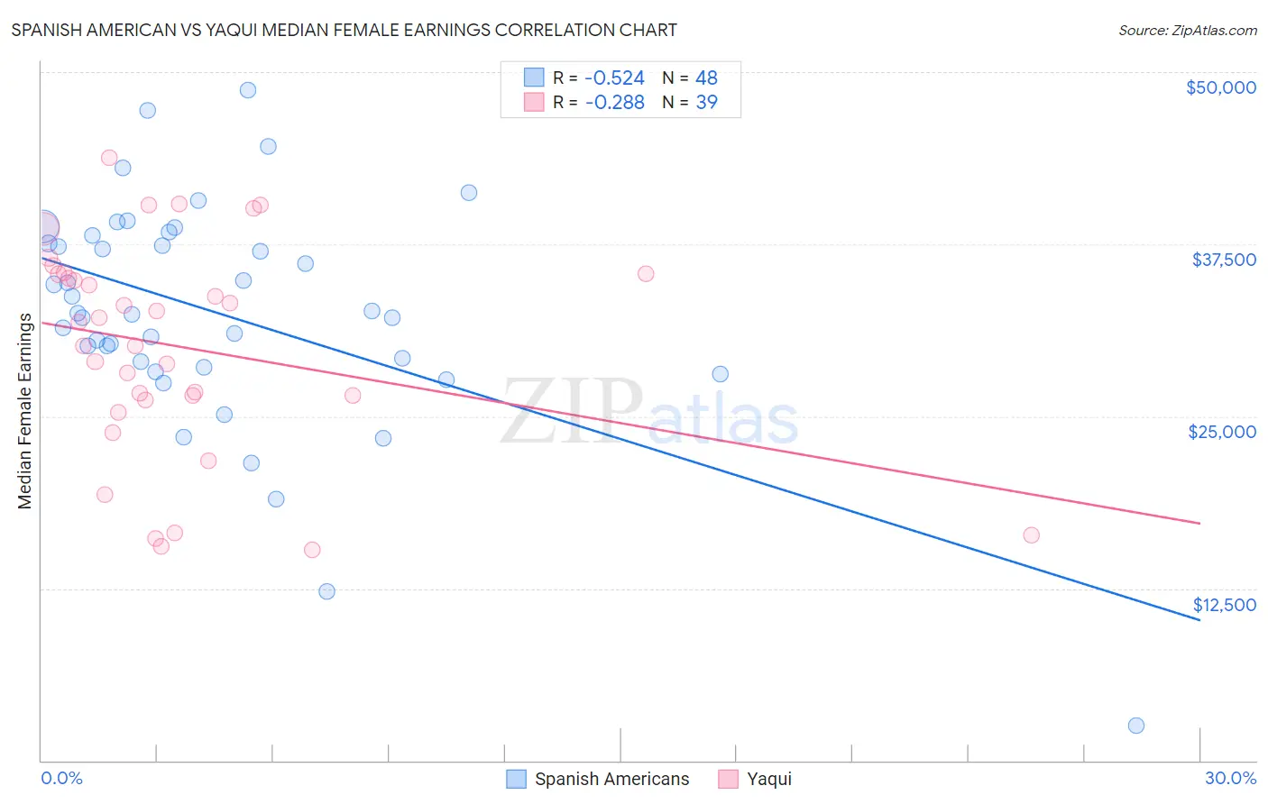 Spanish American vs Yaqui Median Female Earnings