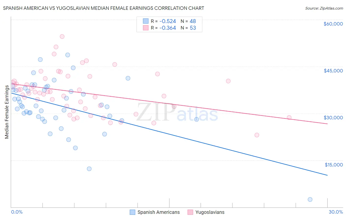 Spanish American vs Yugoslavian Median Female Earnings