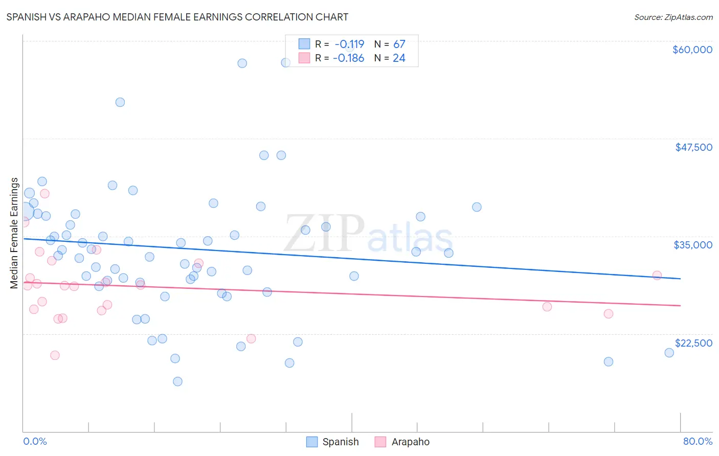 Spanish vs Arapaho Median Female Earnings